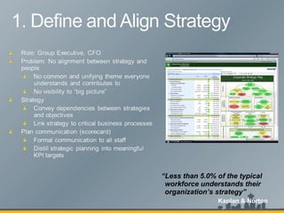 “ Less than 5.0% of the typical workforce understands their organization’s strategy” Kaplan & Norton 