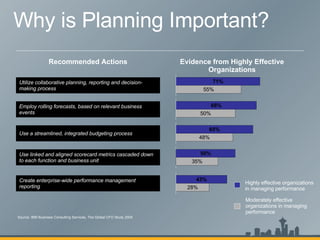 Why is Planning Important? Source: IBM Business Consulting Services, The Global CFO Study 2005 Moderately effective organizations in managing performance Utilize collaborative planning, reporting and decision-making process Employ rolling forecasts, based on relevant business events Use a streamlined, integrated budgeting process Create enterprise-wide performance management reporting 48% 50% 55% 71% 28% 43% 65% 68% 50% Use linked and aligned scorecard metrics cascaded down to each function and business unit 35% Recommended Actions Evidence from Highly Effective Organizations Highly effective organizations  in managing performance 