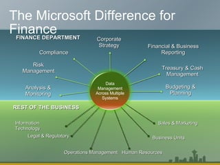 The Microsoft Difference for Finance Financial & Business Reporting Treasury & Cash Management Corporate Strategy Budgeting & Planning Compliance Risk Management Analysis & Monitoring FINANCE DEPARTMENT Information Technology Legal & Regulatory Human Resources Sales & Marketing Business Units REST OF THE BUSINESS Operations Management Data Management Across Multiple Systems 
