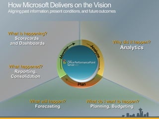 What happened? Reporting, Consolidation What is happening? Scorecards  and Dashboards Why did it happen? Analytics What will happen? Forecasting What do I want to happen? Planning, Budgeting  