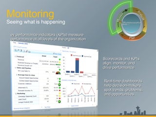 Monitoring Seeing what is happening Key performance indicators (KPIs) measure performance at all levels of the organization Scorecards and KPIs align, monitor, and drive performance Real-time dashboards help decision-makers spot trends, problems, and opportunities 