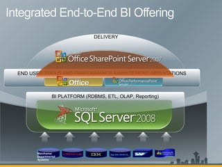 Mainframe/ Departmental Systems  END USER TOOLS AND PERFORMANCE MANAGEMENT APPLICATIONS BI PLATFORM (RDBMS, ETL, OLAP, Reporting) DELIVERY 