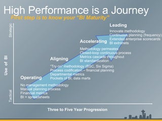 High Performance is a Journey Tactical Operating Aligning Accelerating Leading No management methodology Manual planning process Financial metrics BI = spreadsheets Strategic Three to Five Year Progression “ Try on” methodology (BSC, Six Sigma) Process codification – financial planning Departmental metrics Pockets of BI, data marts Methodology permeates Closed-loop continuous process Metrics cascade throughout  BI standardization Innovate methodology Continuous planning (frequency) Extended enterprise scorecards BI extranets Use  of  BI  First step is to know your “BI Maturity” 
