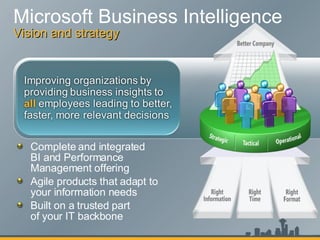 Microsoft Business Intelligence Vision and strategy Complete and integrated BI and Performance Management offering  Agile products that adapt to your information needs Built on a trusted part of your IT backbone 