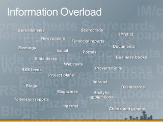 Scorecards Slide decks Meetings Analytic applications Presentations Financial reports  Dashboards Webcasts Charts and graphs Internet Project plans Documents Spreadsheets Intranet Blogs Portals RSS feeds Business books Television reports Magazines Newspapers IM/chat Email 