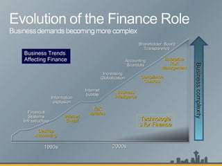 1990s 2000s Financial Systems Infrastructure Increasing Globalization Internet bubble Accounting Scandals Shareholder, Board Transparency Business Trends Affecting Finance Technologies for Finance Business Intelligence Internet E-mail Y2K updates Desktop Accounting Compliance Controls Enterprise Risk Management Information explosion Business complexity 