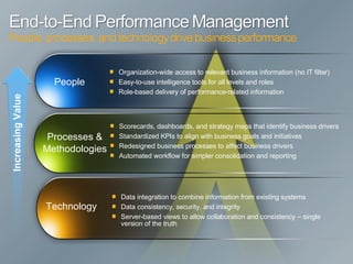 People Processes & Methodologies Technology Organization-wide access to relevant business information (no IT filter) Easy-to-use intelligence tools for all levels and roles Role-based delivery of performance-related information Scorecards, dashboards, and strategy maps that identify business drivers Standardized KPIs to align with business goals and initiatives Redesigned business processes to affect business drivers Automated workflow for simpler consolidation and reporting Data integration to combine information from existing systems Data consistency, security, and integrity Server-based views to allow collaboration and consistency – single version of the truth Increasing Value 