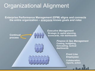 Organizational Alignment Finance & Ops Management Costing, budgeting, forecasting, tactical dashboards Executive Management Strategic & capital planning, scorecards, risk dashboards Front Line  Employees   Collaboration,  reports, action Enterprise Performance Management (EPM) aligns and connects the entire organization –  everyone  knows goals and roles Continual process 