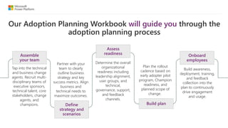 Our Adoption Planning Workbook will guide you through the
adoption planning process
Assemble
your team
Tap into the technical
and business change
agents. Recruit multi-
disciplinary teams of
executive sponsors,
technical talent, core
stakeholders, change
agents, and
champions. Define
strategy and
scenarios
Partner with your
team to clearly
outline business
strategy and key
success metrics. Align
business and
technical needs to
maximize outcomes.
Assess
readiness
Build plan
Plan the rollout
cadence based on
early adopter pilot
program, Champion
readiness, and
planned scope of
change.
Onboard
employees
Build awareness,
deployment, training,
and feedback
collection into the
plan to continuously
drive engagement
and usage.
 