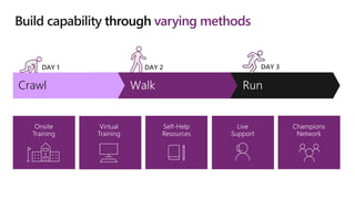 Build capability through varying methods
Crawl
DAY 1 DAY 3
DAY 2
Onsite
Training
Virtual
Training
Self-Help
Resources
Live
Support
Champions
Network
 