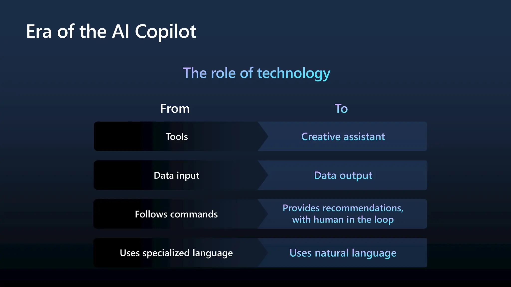 Era of the AI Copilot
The role of technology
From
Tools Creative assistant
To
Data input Data output
Provides recommendations,
with human in the loop
Follows commands
Uses natural language
Uses specialized language
 