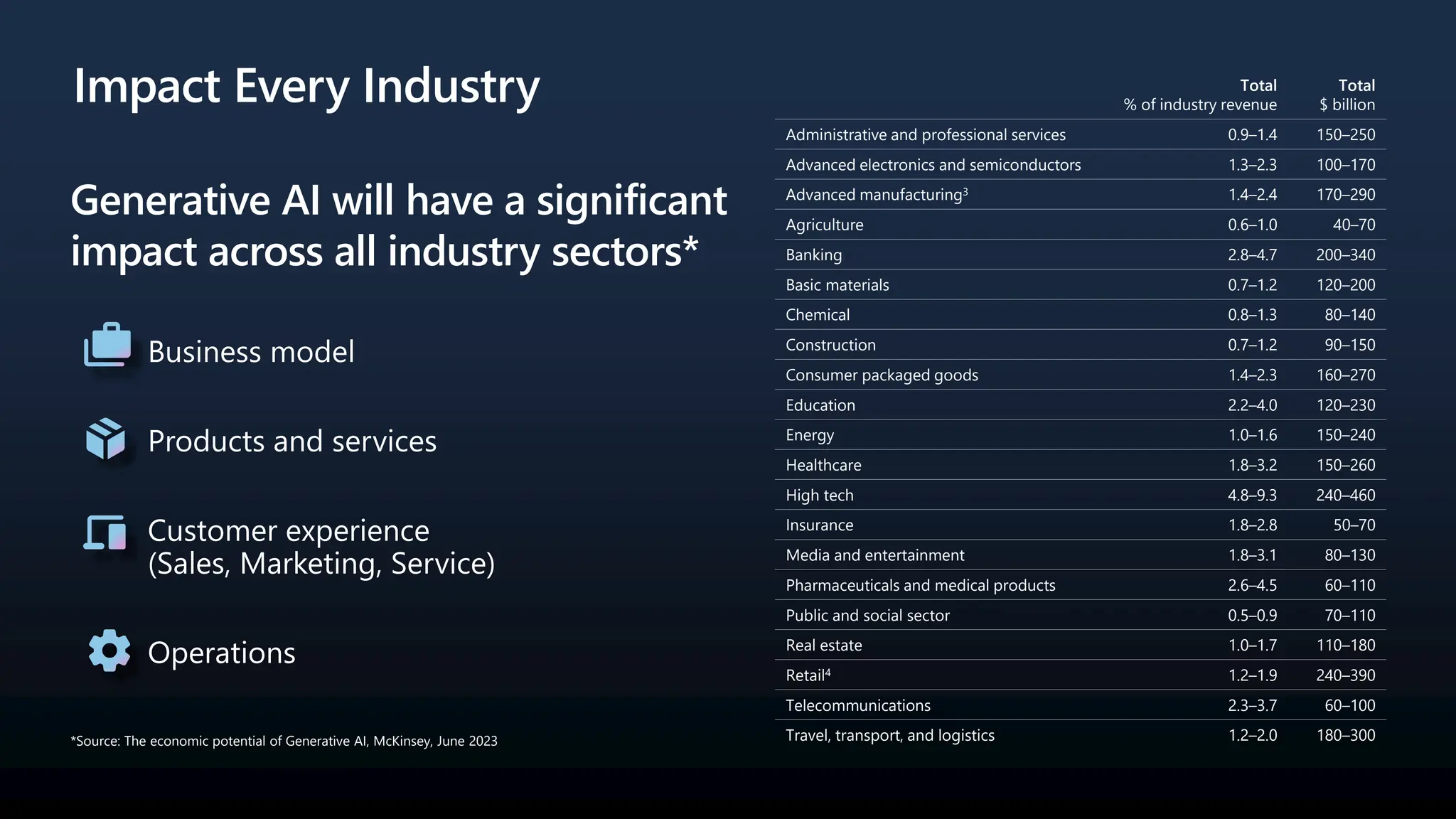 Impact Every Industry
Generative AI will have a significant
impact across all industry sectors*
Business model
Products and services
Customer experience
(Sales, Marketing, Service)
Operations
Total
% of industry revenue
Total
$ billion
Administrative and professional services 0.9–1.4 150–250
Advanced electronics and semiconductors 1.3–2.3 100–170
Advanced manufacturing3 1.4–2.4 170–290
Agriculture 0.6–1.0 40–70
Banking 2.8–4.7 200–340
Basic materials 0.7–1.2 120–200
Chemical 0.8–1.3 80–140
Construction 0.7–1.2 90–150
Consumer packaged goods 1.4–2.3 160–270
Education 2.2–4.0 120–230
Energy 1.0–1.6 150–240
Healthcare 1.8–3.2 150–260
High tech 4.8–9.3 240–460
Insurance 1.8–2.8 50–70
Media and entertainment 1.8–3.1 80–130
Pharmaceuticals and medical products 2.6–4.5 60–110
Public and social sector 0.5–0.9 70–110
Real estate 1.0–1.7 110–180
Retail4 1.2–1.9 240–390
Telecommunications 2.3–3.7 60–100
Travel, transport, and logistics 1.2–2.0 180–300
*Source: The economic potential of Generative AI, McKinsey, June 2023
 