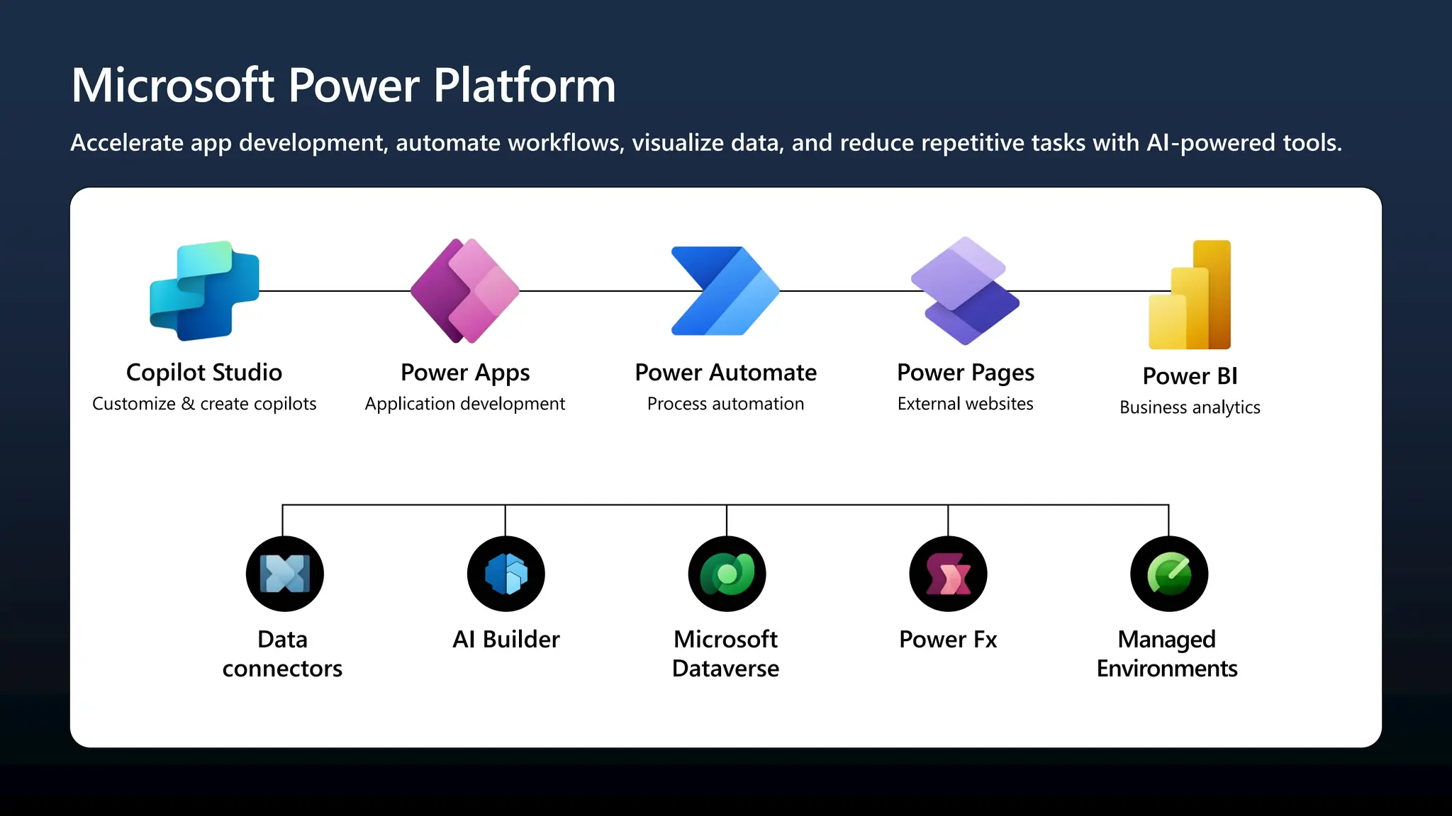 Microsoft Power Platform
Accelerate app development, automate workflows, visualize data, and reduce repetitive tasks with AI-powered tools.
Data
connectors
AI Builder Microsoft
Dataverse
Power Fx Managed
Environments
Power Apps
Application development
Power Automate
Process automation
Power BI
Business analytics
Power Pages
External websites
Copilot Studio
Customize & create copilots
 