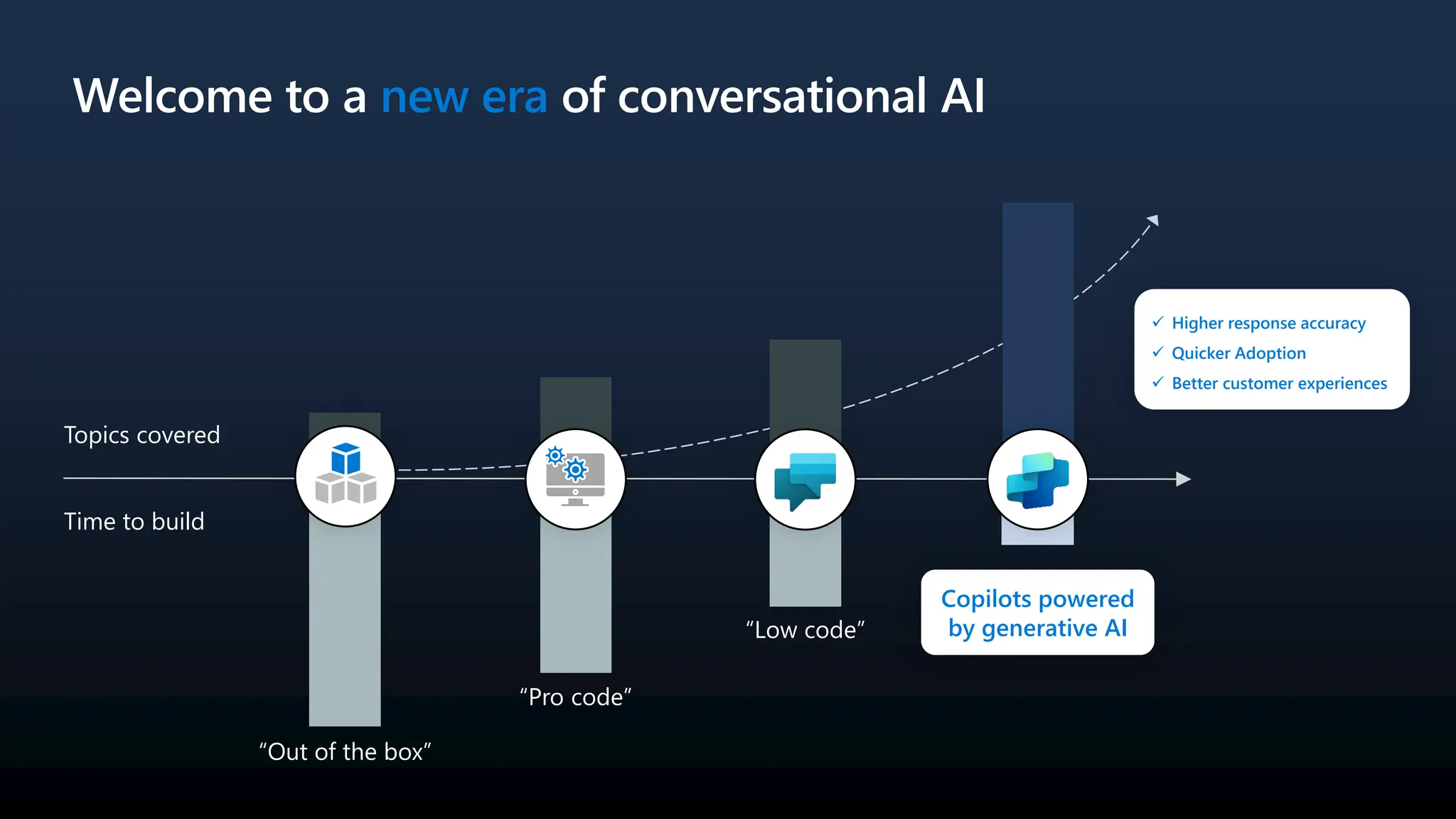 Welcome to a new era of conversational AI
Time to build
Topics covered
Copilots powered
by generative AI
✓ Higher response accuracy
✓ Quicker Adoption
✓ Better customer experiences
“Out of the box”
“Pro code”
“Low code”
 