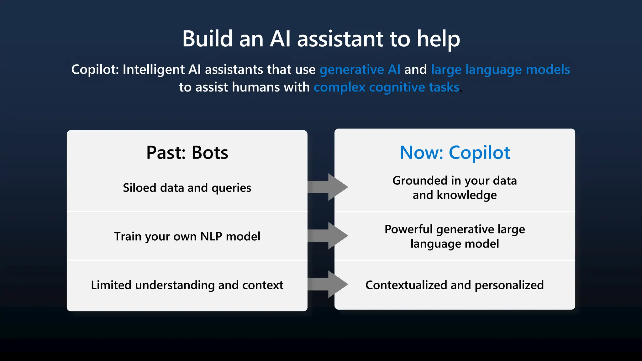 Build an AI assistant to help
Now: Copilot
Copilot: Intelligent AI assistants that use generative AI and large language models
to assist humans with complex cognitive tasks.
Grounded in your data
and knowledge
Powerful generative large
language model
Contextualized and personalized
Past: Bots
Siloed data and queries
Train your own NLP model
Limited understanding and context
 