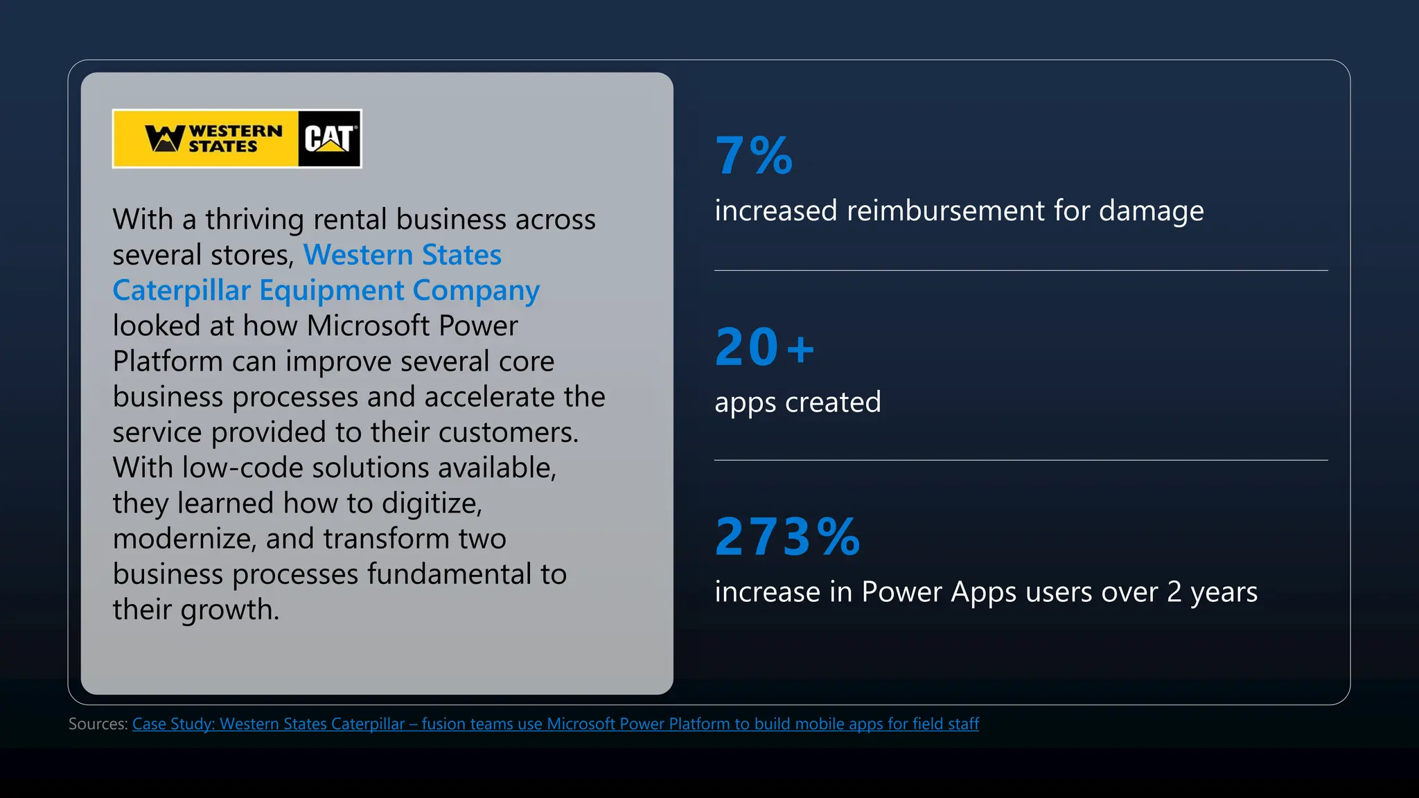 7%
increased reimbursement for damage
20+
apps created
273%
increase in Power Apps users over 2 years
With a thriving rental business across
several stores, Western States
Caterpillar Equipment Company
looked at how Microsoft Power
Platform can improve several core
business processes and accelerate the
service provided to their customers.
With low-code solutions available,
they learned how to digitize,
modernize, and transform two
business processes fundamental to
their growth.
Sources: Case Study: Western States Caterpillar – fusion teams use Microsoft Power Platform to build mobile apps for field staff
 
