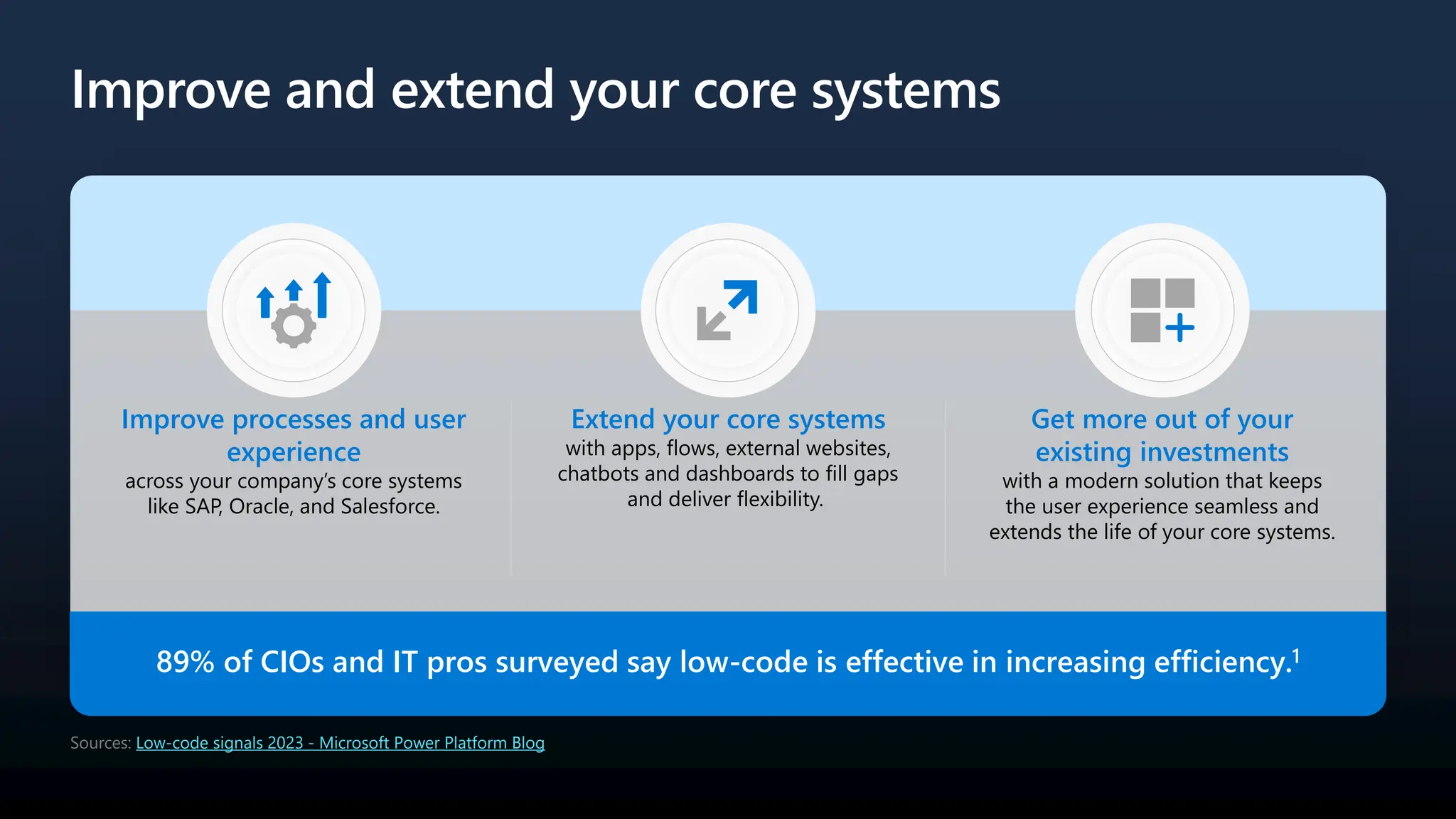 Improve and extend your core systems
Improve processes and user
experience
across your company’s core systems
like SAP, Oracle, and Salesforce.
Extend your core systems
with apps, flows, external websites,
chatbots and dashboards to fill gaps
and deliver flexibility.
Get more out of your
existing investments
with a modern solution that keeps
the user experience seamless and
extends the life of your core systems.
Sources: Low-code signals 2023 - Microsoft Power Platform Blog
89% of CIOs and IT pros surveyed say low-code is effective in increasing efficiency.1
 