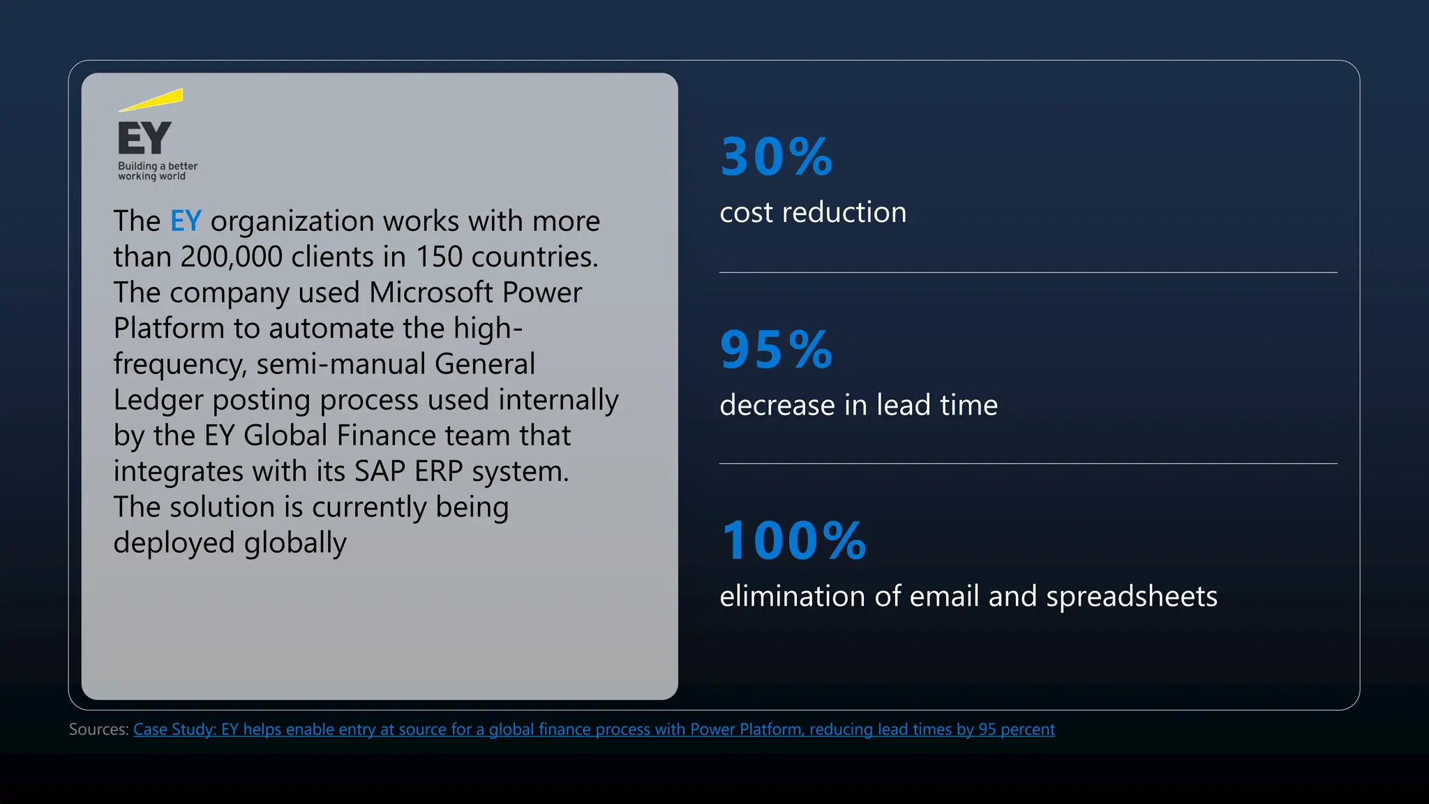 30%
cost reduction
95%
decrease in lead time
100%
elimination of email and spreadsheets
The EY organization works with more
than 200,000 clients in 150 countries.
The company used Microsoft Power
Platform to automate the high-
frequency, semi-manual General
Ledger posting process used internally
by the EY Global Finance team that
integrates with its SAP ERP system.
The solution is currently being
deployed globally
Sources: Case Study: EY helps enable entry at source for a global finance process with Power Platform, reducing lead times by 95 percent
 