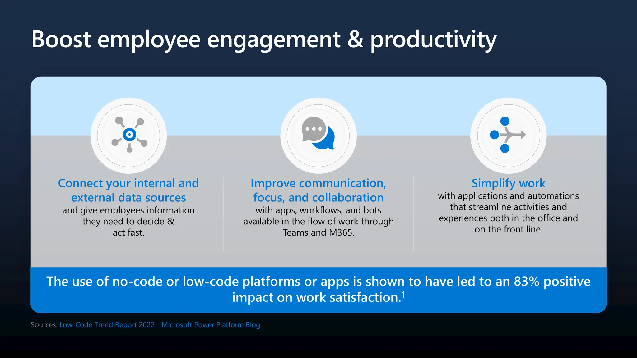 Boost employee engagement & productivity
Connect your internal and
external data sources
and give employees information
they need to decide &
act fast.
Improve communication,
focus, and collaboration
with apps, workflows, and bots
available in the flow of work through
Teams and M365.
Simplify work
with applications and automations
that streamline activities and
experiences both in the office and
on the front line.
Sources: Low-Code Trend Report 2022 - Microsoft Power Platform Blog
The use of no-code or low-code platforms or apps is shown to have led to an 83% positive
impact on work satisfaction.1
 