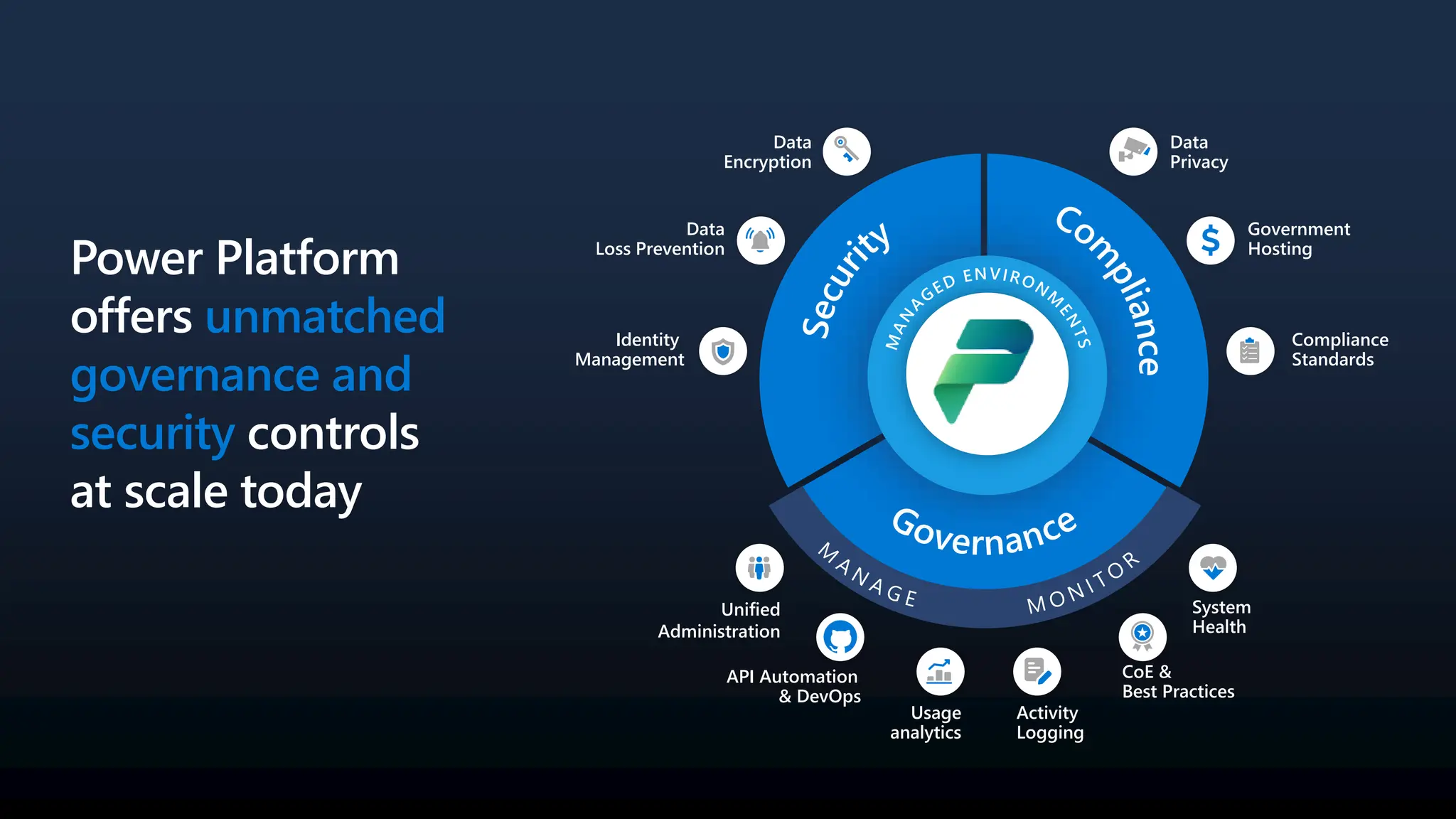 Power Platform
offers unmatched
governance and
security controls
at scale today Governance
Co
m
p
l
i
a
n
c
e
S
e
c
u
r
i
ty
M
A
N
A
GED ENVIRONM
E
N
T
S
API Automation
& DevOps
Identity
Management
Data
Privacy
Data
Encryption
Data
Loss Prevention
Unified
Administration
System
Health
Usage
analytics
CoE &
Best Practices
Government
Hosting
Compliance
Standards
Activity
Logging
M
A
N
A G E M O N I T O
R
 