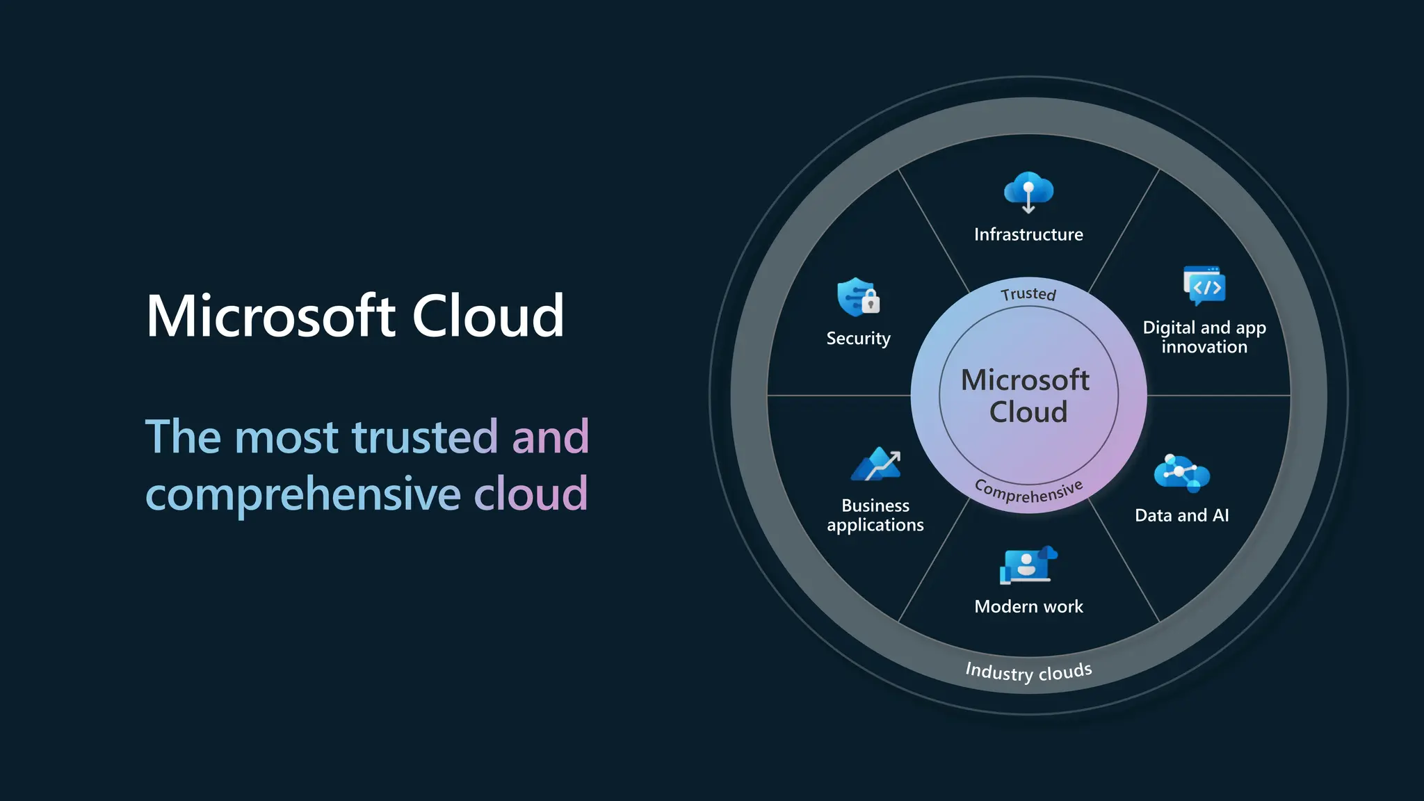 Industry clouds
Trusted
Comprehensive
Microsoft
Cloud
Data and AI
Business
applications
Digital and app
innovation
Security
Infrastructure
Modern work
Microsoft Cloud
The most trusted and
comprehensive cloud
 