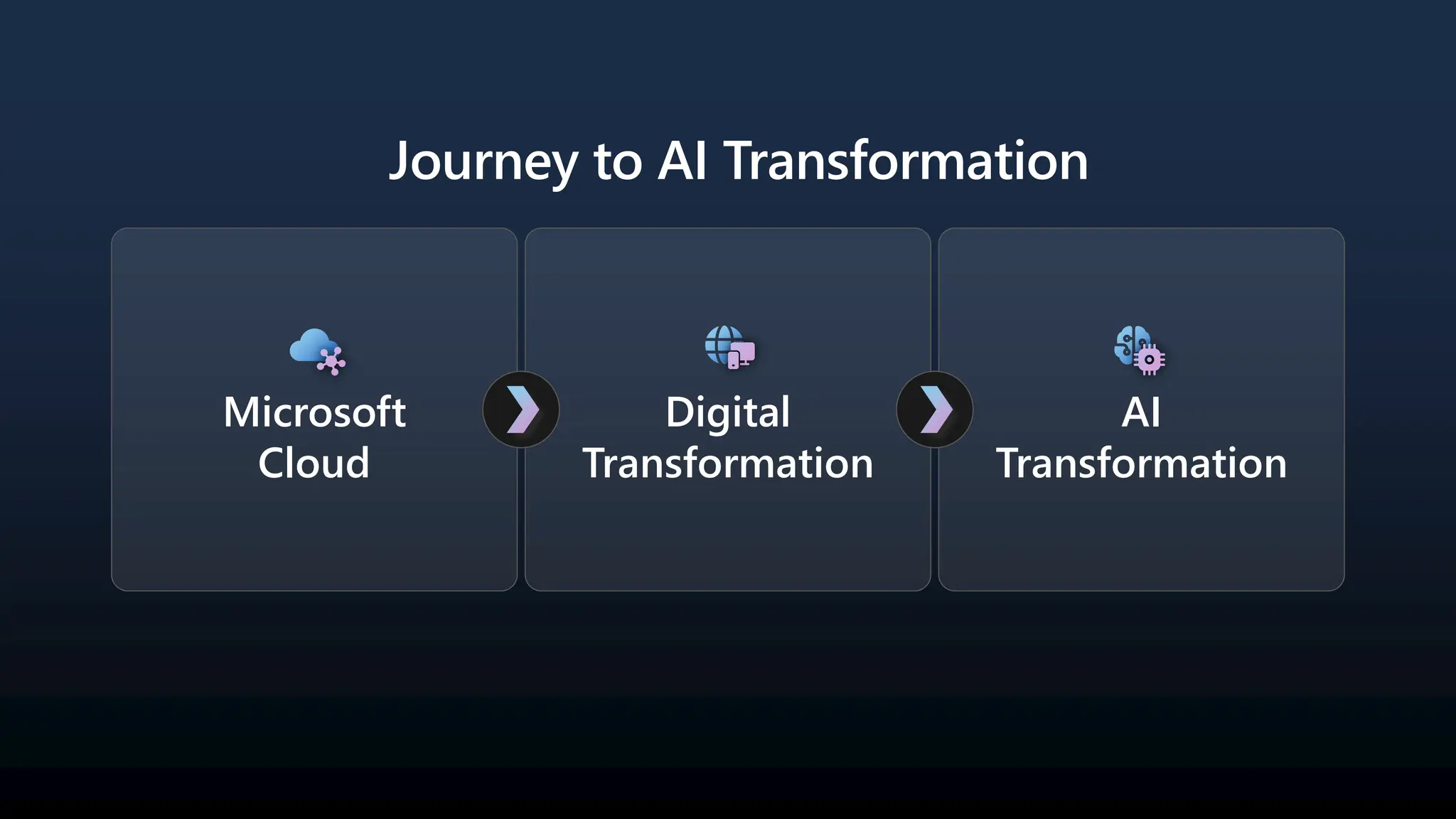 Microsoft
Cloud
Digital
Transformation
AI
Transformation
Journey to AI Transformation
 