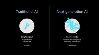 Purpose-built
for one use
“Narrow”
Generalized intelligence
with many applications
“Generalized”
Traditional AI Next generation AI
Simple model Massive model
 