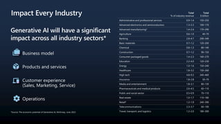 Impact Every Industry
Generative AI will have a significant
impact across all industry sectors*
Business model
Products and services
Customer experience
(Sales, Marketing, Service)
Operations
Total
% of industry revenue
Total
$ billion
Administrative and professional services 0.9–1.4 150–250
Advanced electronics and semiconductors 1.3–2.3 100–170
Advanced manufacturing3 1.4–2.4 170–290
Agriculture 0.6–1.0 40–70
Banking 2.8–4.7 200–340
Basic materials 0.7–1.2 120–200
Chemical 0.8–1.3 80–140
Construction 0.7–1.2 90–150
Consumer packaged goods 1.4–2.3 160–270
Education 2.2–4.0 120–230
Energy 1.0–1.6 150–240
Healthcare 1.8–3.2 150–260
High tech 4.8–9.3 240–460
Insurance 1.8–2.8 50–70
Media and entertainment 1.8–3.1 80–130
Pharmaceuticals and medical products 2.6–4.5 60–110
Public and social sector 0.5–0.9 70–110
Real estate 1.0–1.7 110–180
Retail4 1.2–1.9 240–390
Telecommunications 2.3–3.7 60–100
Travel, transport, and logistics 1.2–2.0 180–300
*Source: The economic potential of Generative AI, McKinsey, June 2023
 