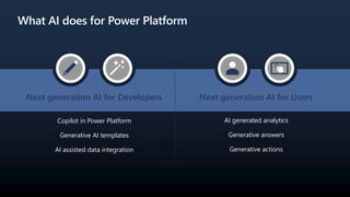 What AI does for Power Platform
Next generation AI for Developers Next generation AI for Users
Copilot in Power Platform
Generative AI templates
AI assisted data integration
AI generated analytics
Generative answers
Generative actions
 
