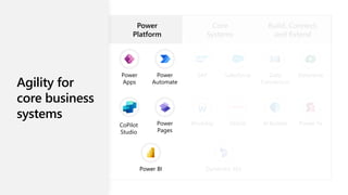 Power BI
SAP Salesforce
Workday Oracle
Dynamics 365
Data
Connectors
Dataverse
AI Builder Power Fx
Agility for
core business
systems
Power
Platform
Core
Systems
Build, Connect,
and Extend
Power
Apps
Power
Automate
CoPilot
Studio
Power
Pages
Power BI
SAP Salesforce
Workday Oracle
Dynamics 365
Data
Connectors
Dataverse
AI Builder Power Fx
 