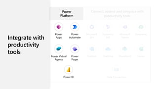 Power
Automate
Power BI
Microsoft
365
Dynamics
365
Outlook OneDrive
Microsoft
Teams
Dataverse
SharePoint Forms
Data Connectors
Power
Platform
Connect, extend and integrate with
productivity tools
Power
Apps
Power
Automate
Power Virtual
Agents
Power
Pages
Power BI
Microsoft
365
Dynamics
365
Outlook OneDrive
Microsoft
Teams
Dataverse
SharePoint Forms
Data Connectors
Integrate with
productivity
tools
 