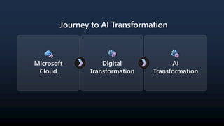 Microsoft
Cloud
Digital
Transformation
AI
Transformation
Journey to AI Transformation
 