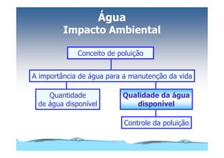 Microsoft Power Point   Aula (3)   áGua E Impacto Ambiental