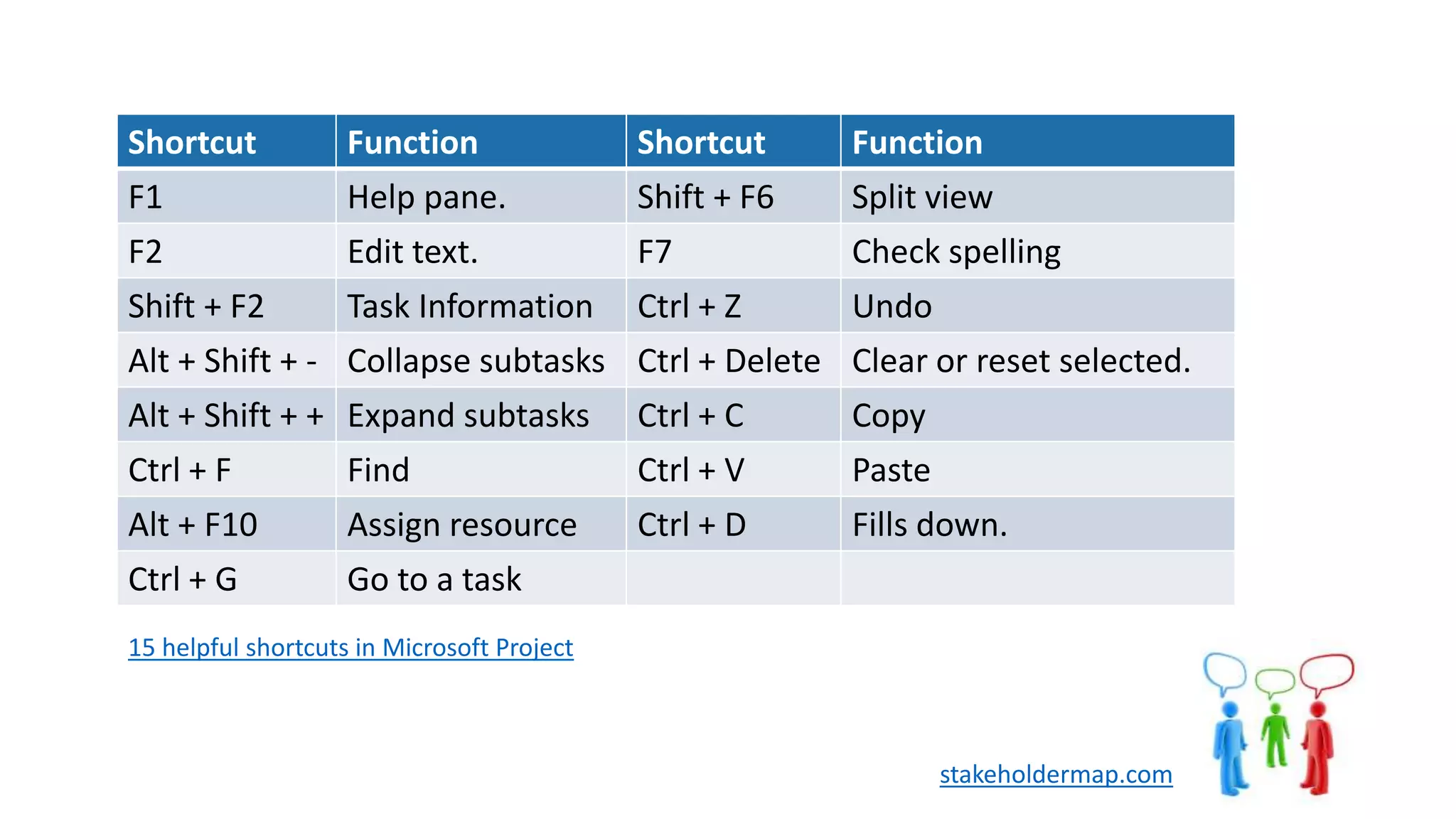 Shortcut Function Shortcut Function
F1 Help pane. Shift + F6 Split view
F2 Edit text. F7 Check spelling
Shift + F2 Task Information Ctrl + Z Undo
Alt + Shift + - Collapse subtasks Ctrl + Delete Clear or reset selected.
Alt + Shift + + Expand subtasks Ctrl + C Copy
Ctrl + F Find Ctrl + V Paste
Alt + F10 Assign resource Ctrl + D Fills down.
Ctrl + G Go to a task
15 helpful shortcuts in Microsoft Project
stakeholdermap.com
