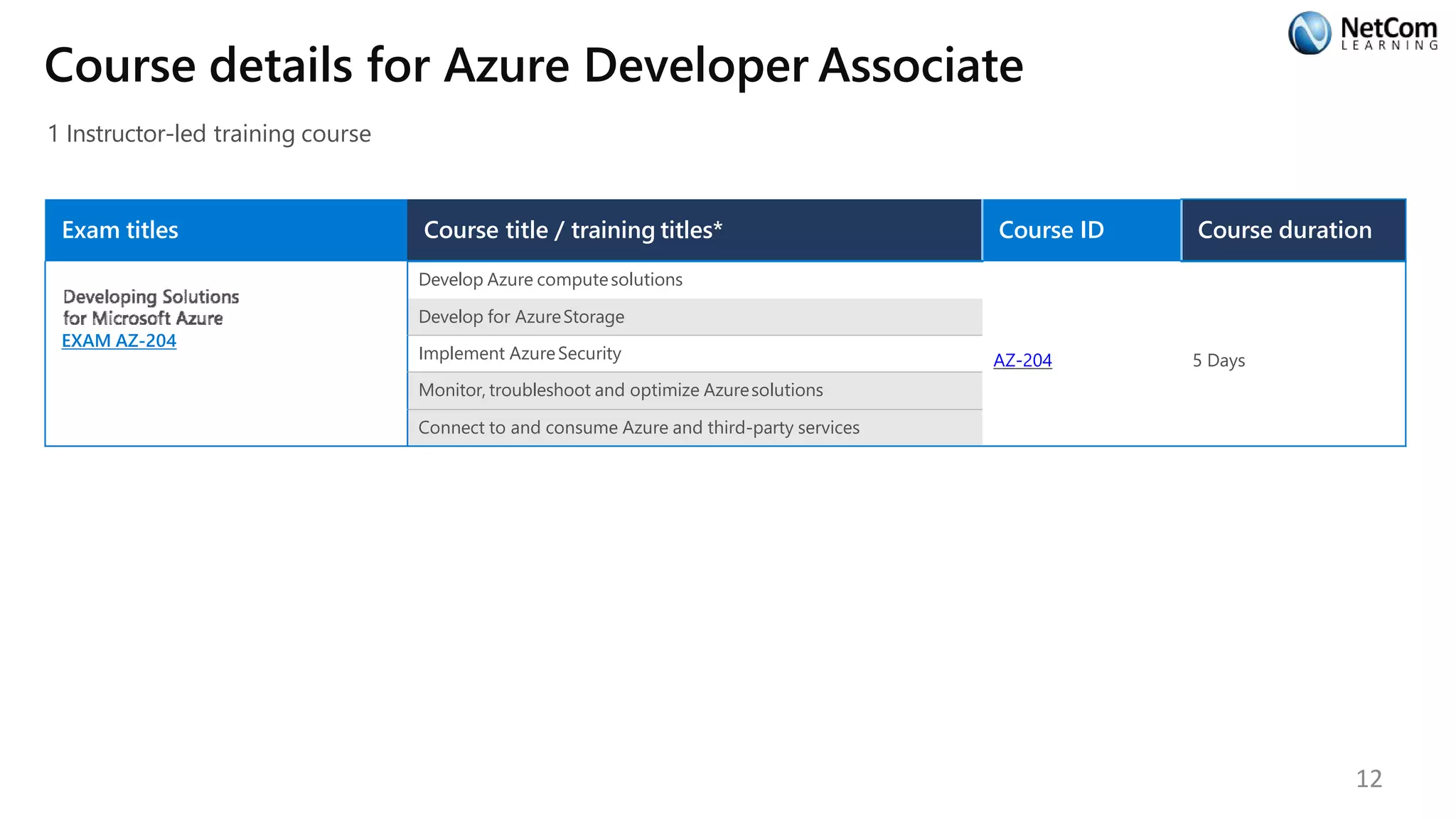Course details for Azure Developer Associate
1 Instructor-led training course
Exam titles Course title / training titles* Course ID Course duration
Develop Azure computesolutions
EXAM AZ-204
Develop for AzureStorage
Implement AzureSecurity AZ-204 5 Days
Monitor, troubleshoot and optimize Azuresolutions
Connect to and consume Azure and third-party services
12
 