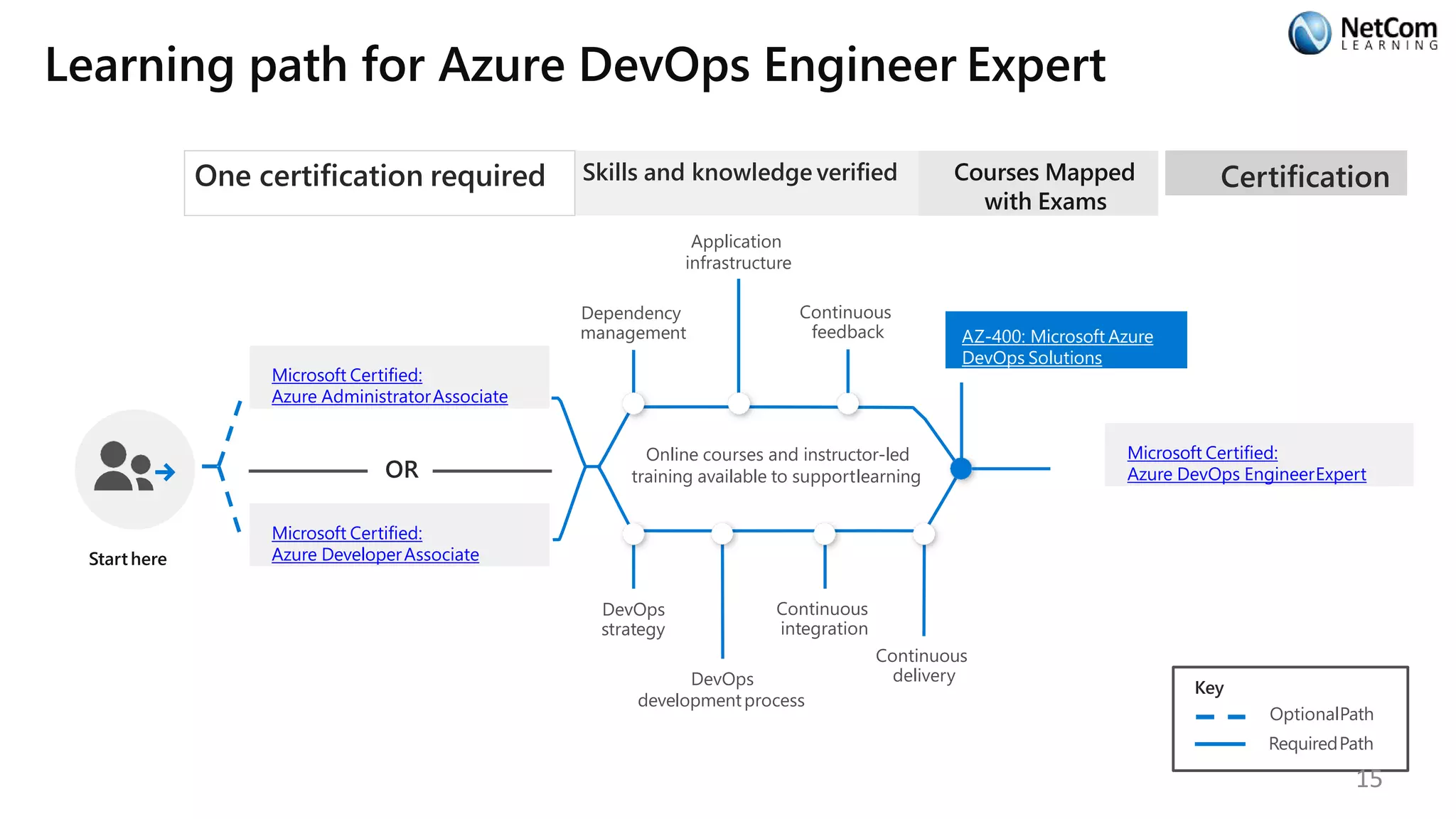 Learning path for Azure DevOps Engineer Expert
Key
OptionalPath
RequiredPath
Starthere
Microsoft Certified:
Azure AdministratorAssociate
OR
Microsoft Certified:
Azure DeveloperAssociate
Online courses and instructor-led
training available to supportlearning
Dependency
management
Application
infrastructure
Continuous
feedback
DevOps
strategy
DevOps
developmentprocess
Continuous
integration
Continuous
delivery
One certification required Skills and knowledge verified Courses Mapped
with Exams
AZ-400: Microsoft Azure
DevOps Solutions
Certification
Microsoft Certified:
Azure DevOps EngineerExpert
15
 