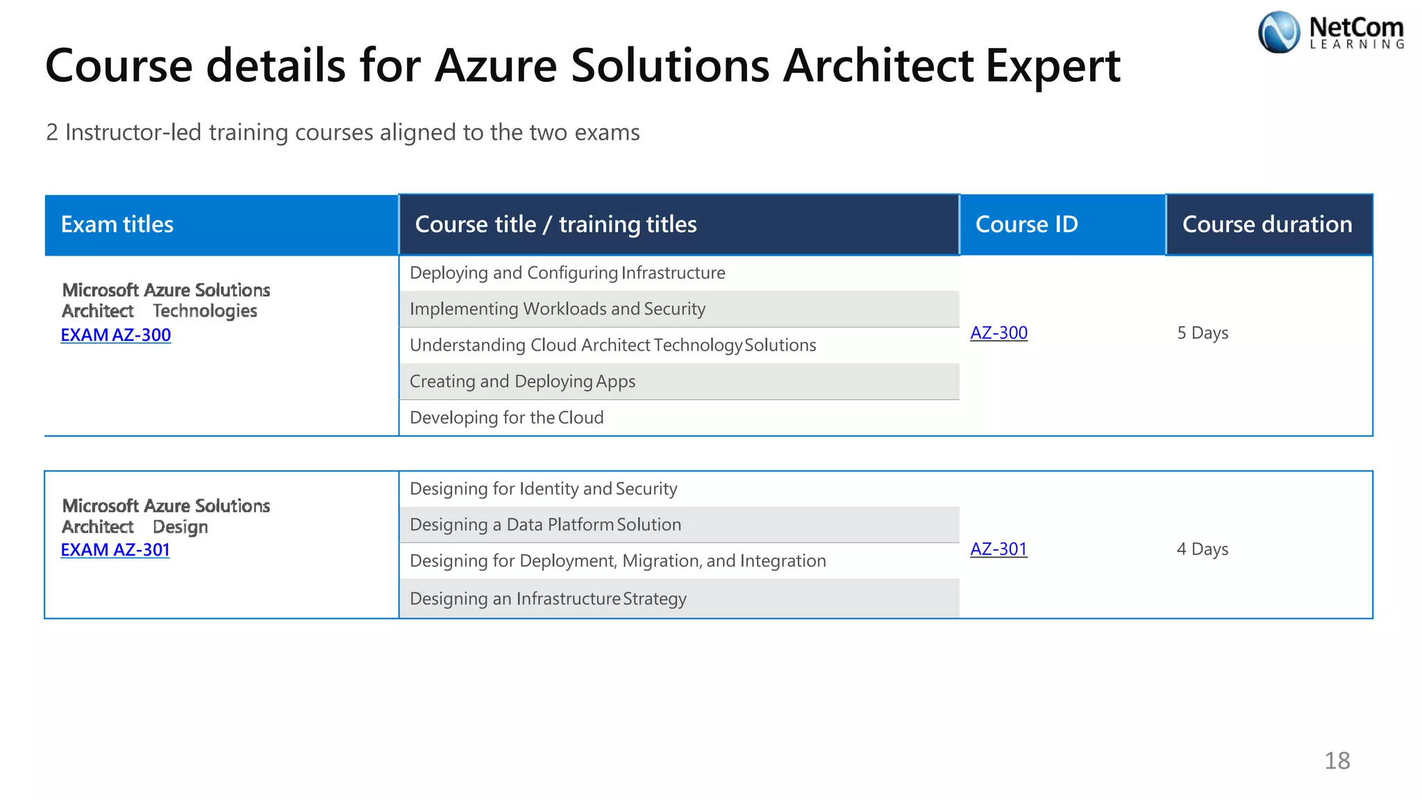Course details for Azure Solutions Architect Expert
2 Instructor-led training courses aligned to the two exams
Exam titles
EXAM AZ-300
Course title / training titles Course ID Course duration
Deploying and ConfiguringInfrastructure
Implementing Workloads and Security
Understanding Cloud Architect TechnologySolutions
AZ-300 5 Days
Creating and DeployingApps
Developing for the Cloud
EXAM AZ-301
Designing for Identity and Security
Designing a Data PlatformSolution
Designing for Deployment, Migration, and Integration
AZ-301 4 Days
Designing an InfrastructureStrategy
18
 