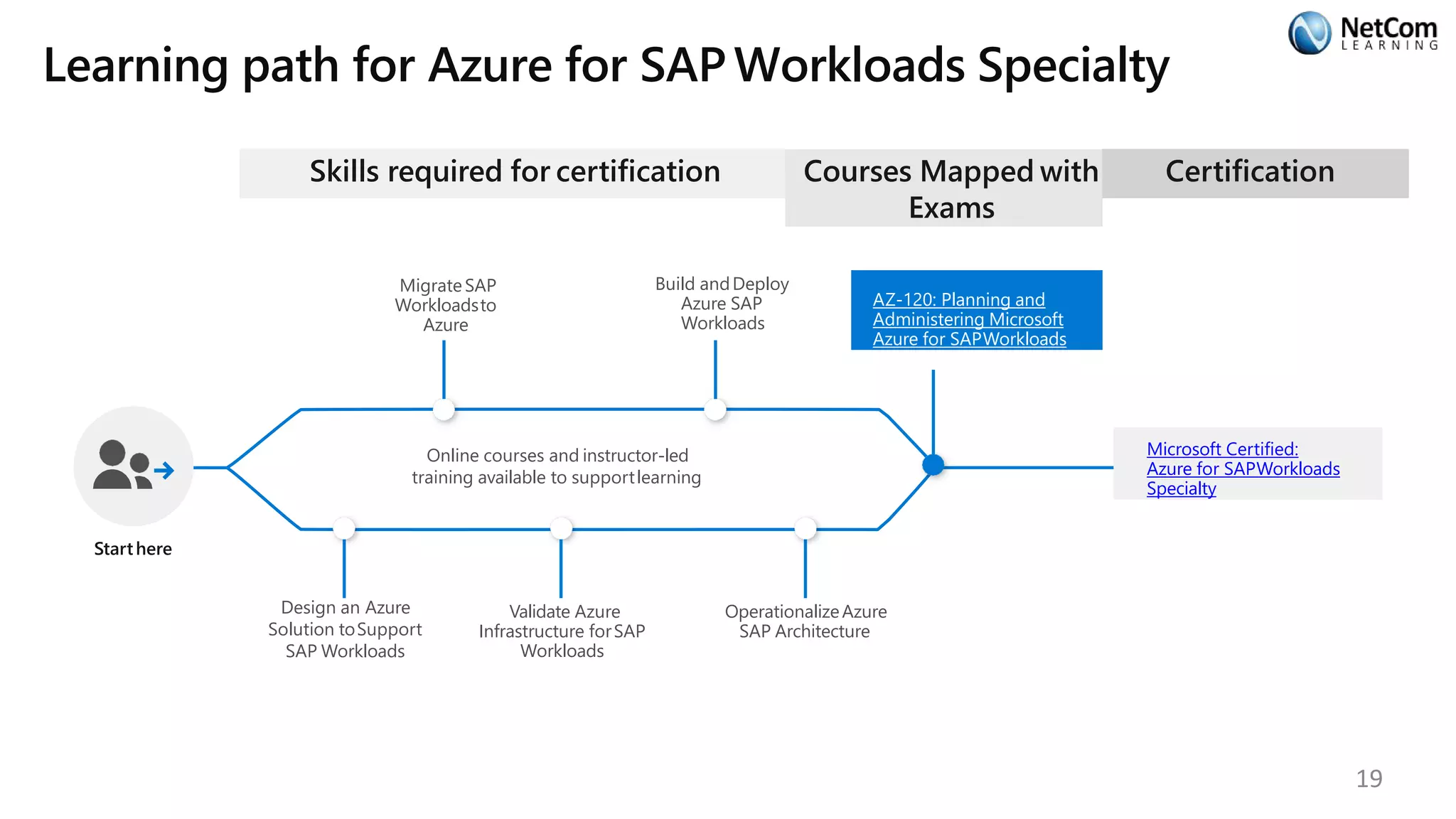 Learning path for Azure for SAP Workloads Specialty
Skills required for certification
Starthere
Online courses and instructor-led
training available to supportlearning
MigrateSAP
Workloadsto
Azure
Build andDeploy
Azure SAP
Workloads
Design an Azure
Solution toSupport
SAP Workloads
Validate Azure
Infrastructure forSAP
Workloads
OperationalizeAzure
SAP Architecture
Courses Mapped with
Exams
AZ-120: Planning and
Administering Microsoft
Azure for SAPWorkloads
Certification
Microsoft Certified:
Azure for SAPWorkloads
Specialty
19
 