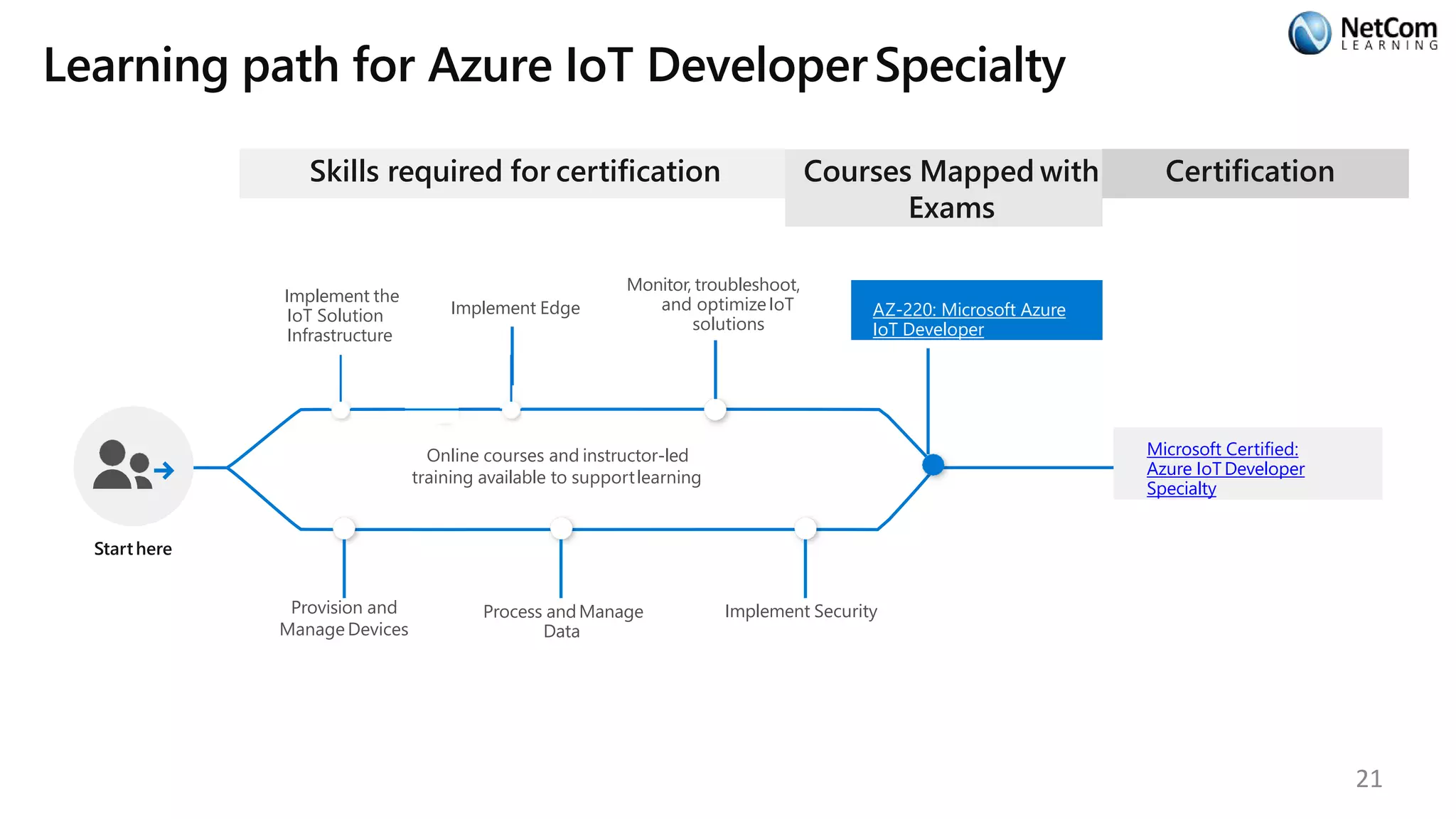 Learning path for Azure IoT DeveloperSpecialty
Skills required for certification
Starthere
Online courses and instructor-led
training available to supportlearning
Implement the
IoT Solution
Infrastructure
Monitor, troubleshoot,
and optimizeIoT
solutions
Provision and
Manage Devices
Process andManage
Data
Implement Security
Courses Mapped with
Exams
AZ-220: Microsoft Azure
IoT Developer
Certification
Microsoft Certified:
Azure IoT Developer
Specialty
Implement Edge
21
 