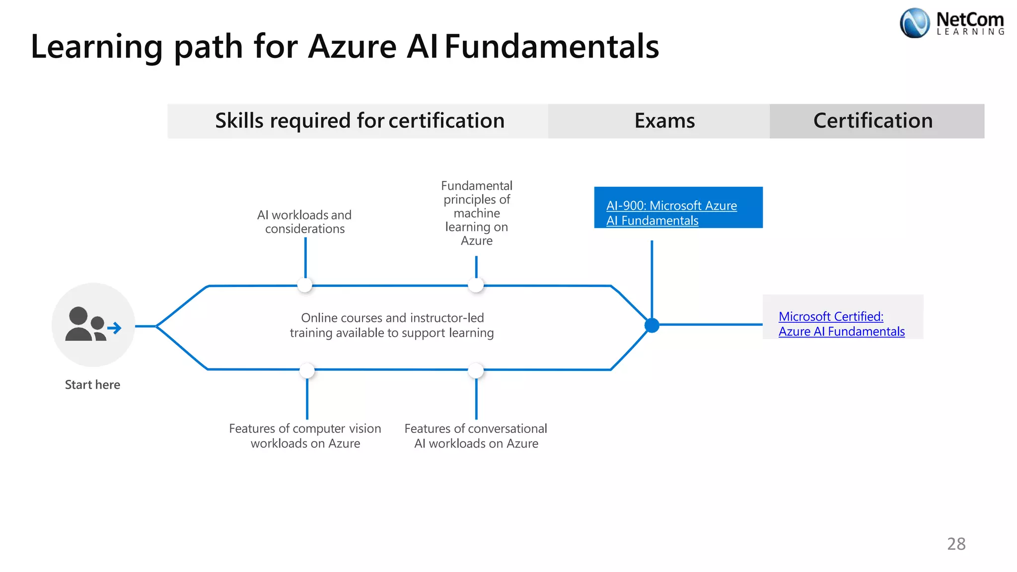 Learning path for Azure AIFundamentals
Skills required for certification
Online courses and instructor-led
training available to support learning
Start here
AI workloads and
considerations
Fundamental
principles of
machine
learning on
Azure
Features of computer vision
workloads on Azure
Features of conversational
AI workloads on Azure
Exams
AI-900: Microsoft Azure
AI Fundamentals
Certification
Microsoft Certified:
Azure AI Fundamentals
28
 