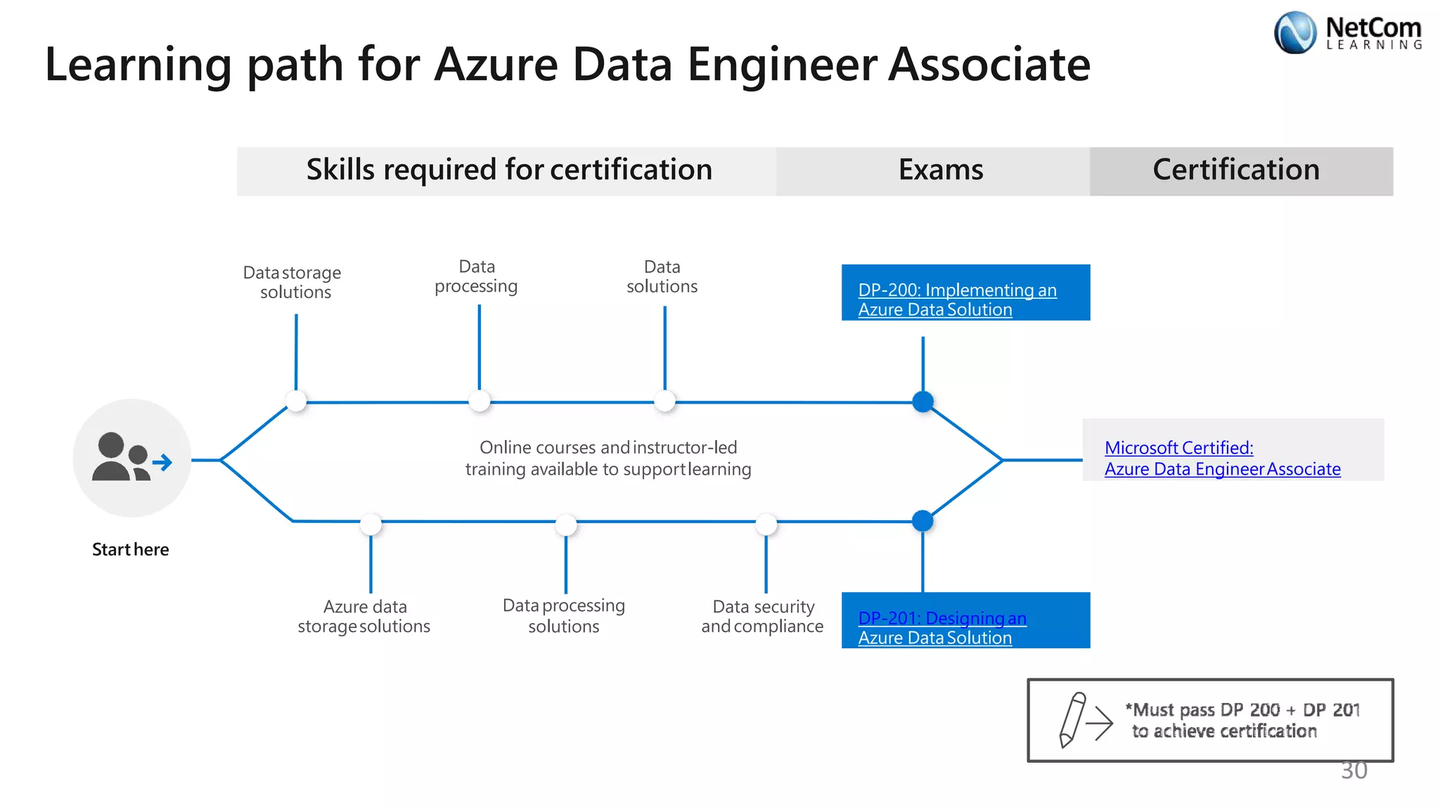 Learning path for Azure Data Engineer Associate
Skills required for certification
Starthere
Online courses andinstructor-led
training available to supportlearning
Datastorage
solutions
Data
processing
Data
solutions
Exams
DP-200: Implementing an
Azure Data Solution
Azure data
storagesolutions
Dataprocessing
solutions
Data security
andcompliance DP-201: Designingan
Azure DataSolution
Certification
Microsoft Certified:
Azure Data EngineerAssociate
30
 