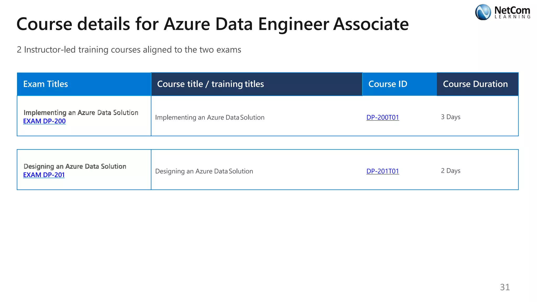 Course details for Azure Data Engineer Associate
2 Instructor-led training courses aligned to the two exams
Exam Titles Course title / training titles Course ID Course Duration
EXAM DP-200
Implementing an Azure DataSolution DP-200T01 3 Days
EXAM DP-201
Designing an Azure DataSolution DP-201T01 2 Days
31
 