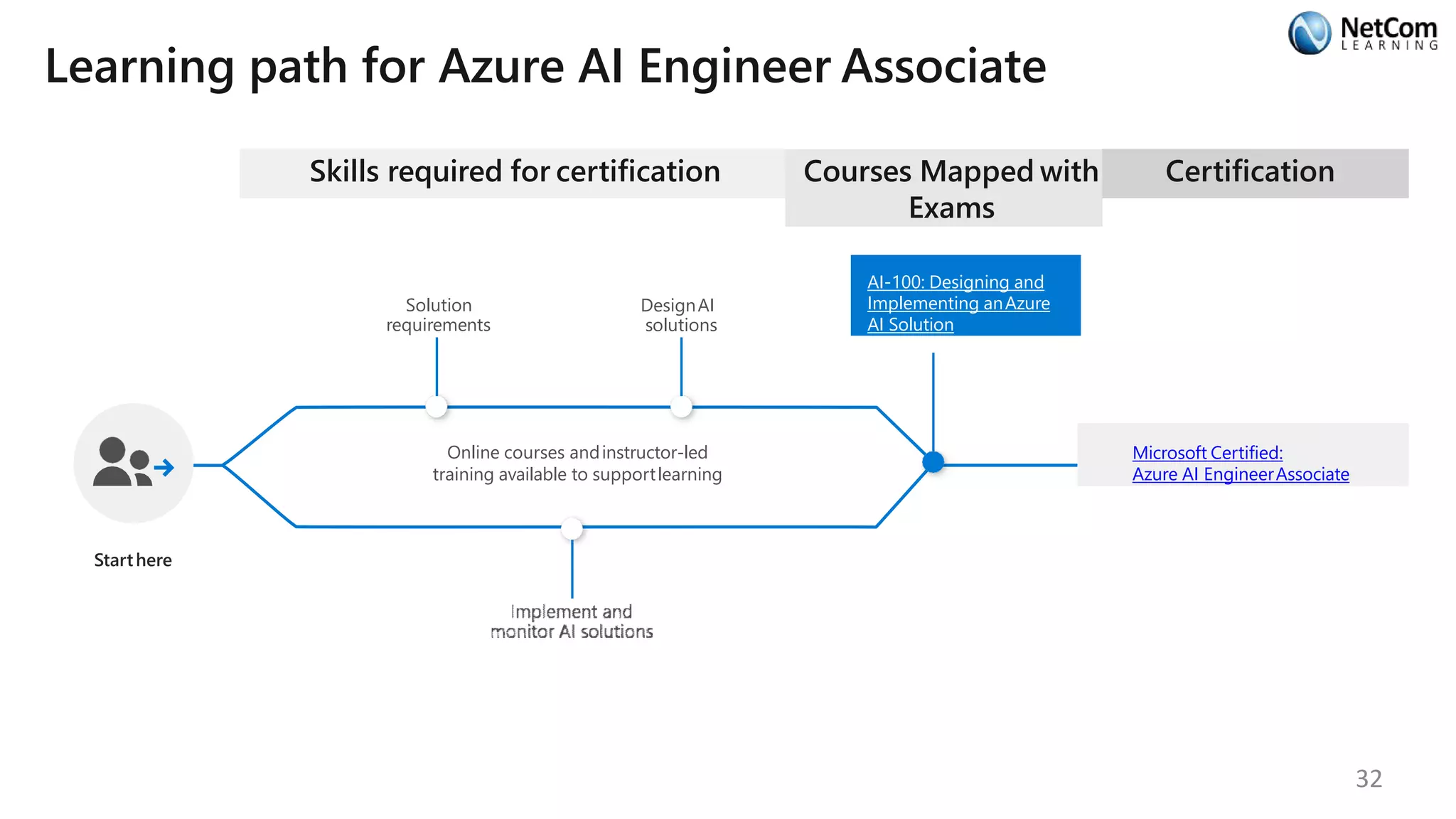 Learning path for Azure AI Engineer Associate
Skills required for certification
Starthere
Online courses andinstructor-led
training available to supportlearning
Solution
requirements
DesignAI
solutions
Courses Mapped with
Exams
AI-100: Designing and
Implementing anAzure
AI Solution
Certification
Microsoft Certified:
Azure AI EngineerAssociate
32
 