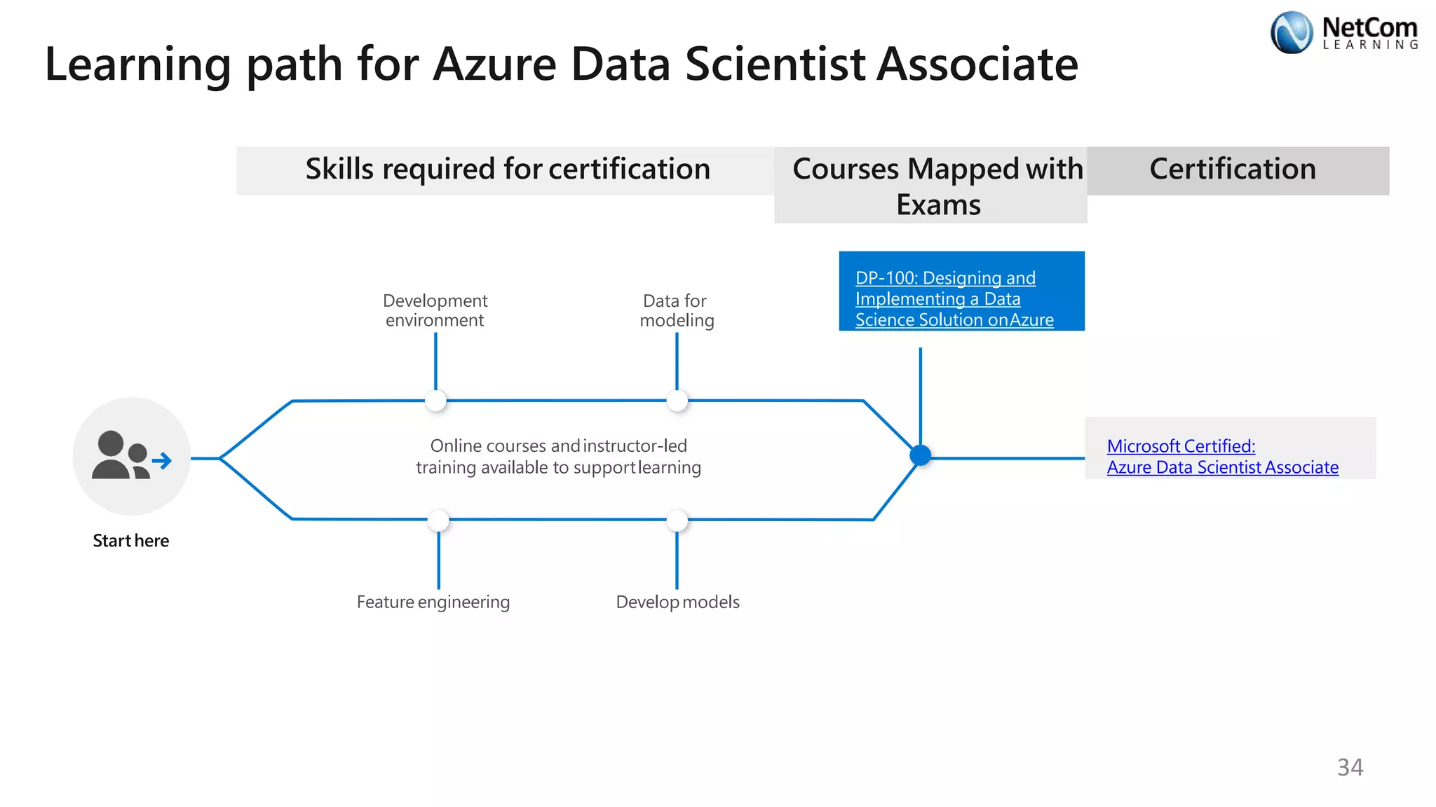 Learning path for Azure Data Scientist Associate
Skills required for certification
Starthere
Online courses andinstructor-led
training available to supportlearning
Development
environment
Data for
modeling
Feature engineering Developmodels
Courses Mapped with
Exams
DP-100: Designing and
Implementing a Data
Science Solution onAzure
Certification
Microsoft Certified:
Azure Data Scientist Associate
34
 