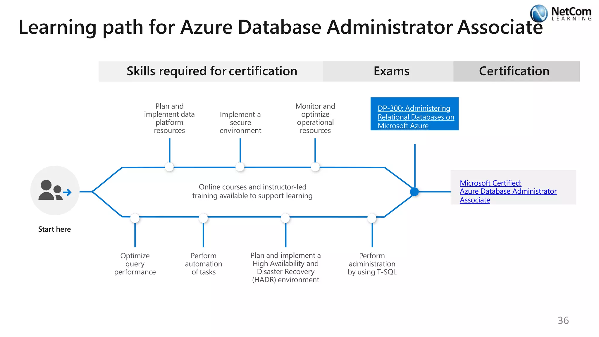 Learning path for Azure Database Administrator Associate
Skills required for certification
Start here
Online courses and instructor-led
training available to support learning
Exams
DP-300: Administering
Relational Databases on
Microsoft Azure
Optimize
query
performance
Perform
automation
of tasks
Plan and implement a
High Availability and
Disaster Recovery
(HADR) environment
Certification
Microsoft Certified:
Azure Database Administrator
Associate
Perform
administration
by using T-SQL
Monitor and
optimize
operational
resources
Implement a
secure
environment
Plan and
implement data
platform
resources
36
 