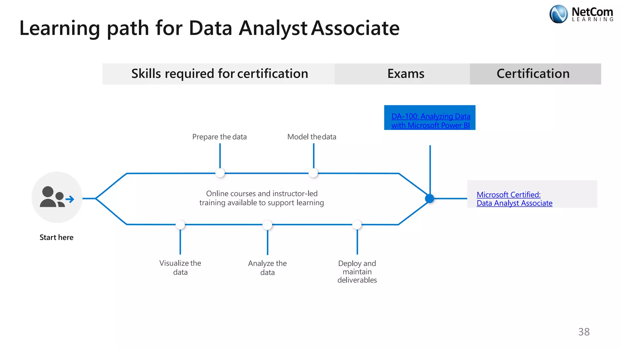 Learning path for Data AnalystAssociate
Skills required for certification
Start here
Online courses and instructor-led
training available to support learning
Exams
DA-100: Analyzing Data
with Microsoft Power BI
Visualize the
data
Analyze the
data
Certification
Microsoft Certified:
Data Analyst Associate
Deploy and
maintain
deliverables
Model thedataPrepare the data
38
 