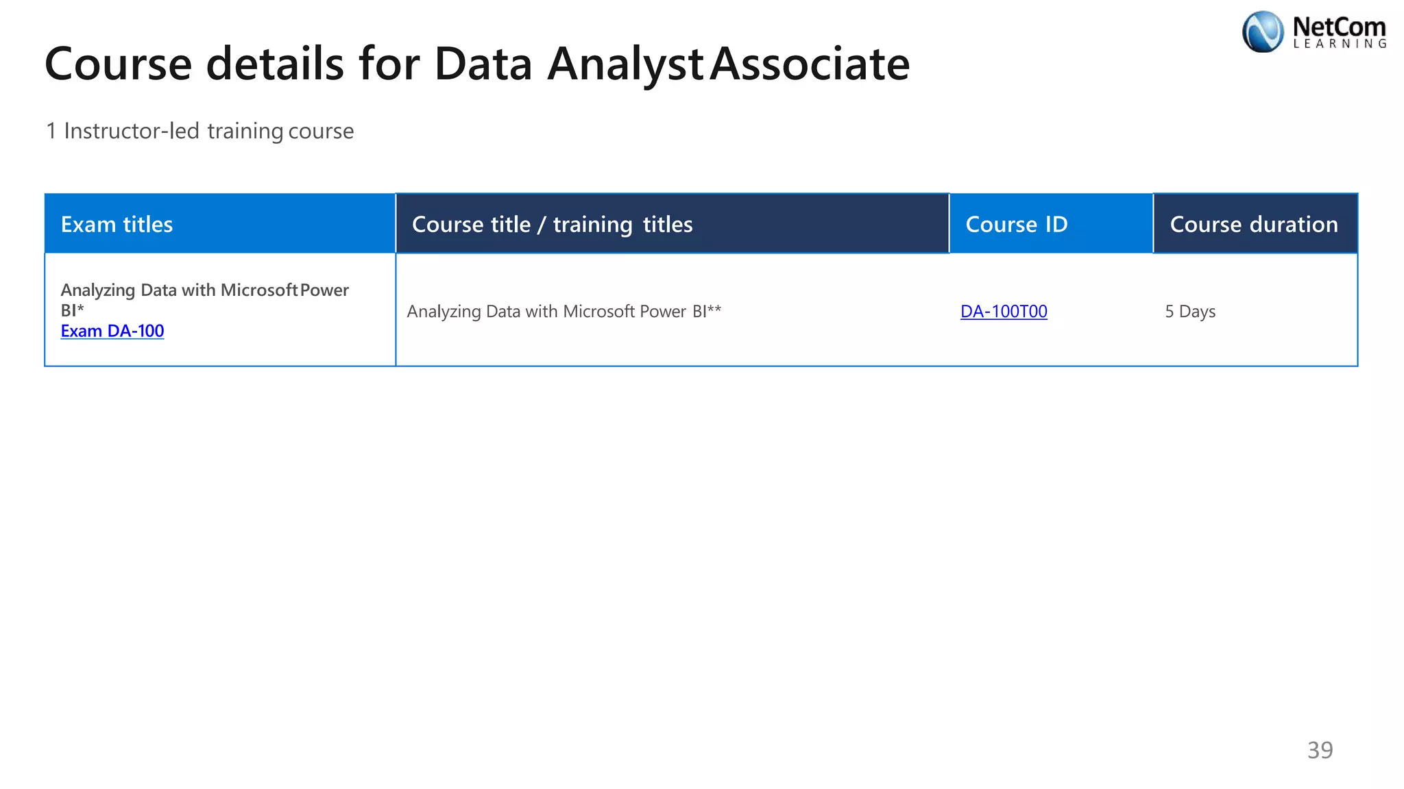 Course details for Data AnalystAssociate
1 Instructor-led training course
Exam titles Course title / training titles Course ID Course duration
Analyzing Data with MicrosoftPower
BI*
Exam DA-100
Analyzing Data with Microsoft Power BI** DA-100T00 5 Days
39
 