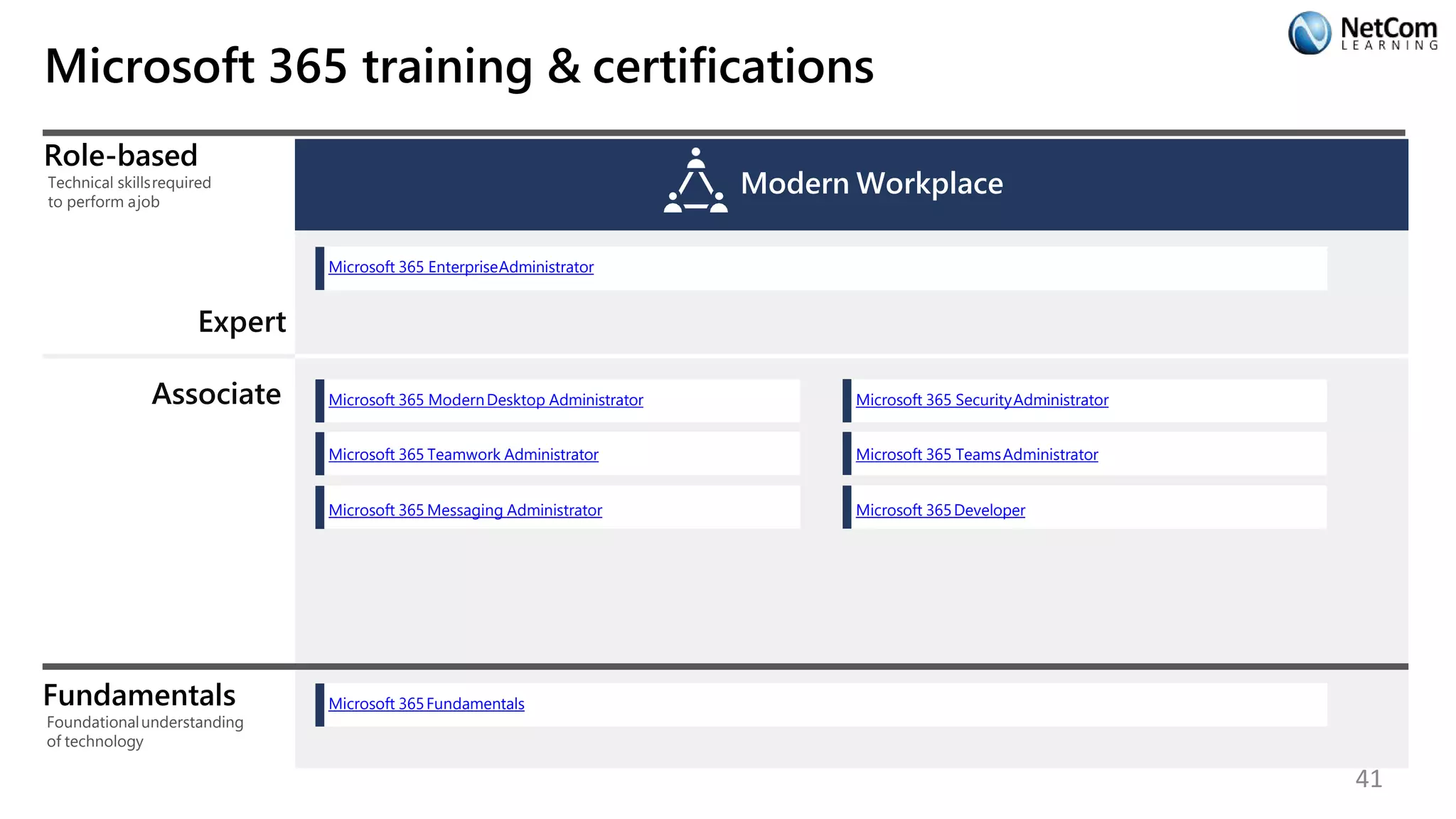 Microsoft 365 training & certifications
Role-based
Technical skillsrequired
to perform ajob
Expert
Modern Workplace
Microsoft 365 EnterpriseAdministrator
Associate Microsoft 365 ModernDesktop Administrator Microsoft 365 SecurityAdministrator
Microsoft 365 Teamwork Administrator Microsoft 365 TeamsAdministrator
Microsoft 365 Messaging Administrator Microsoft 365Developer
Fundamentals
Foundationalunderstanding
of technology
Microsoft 365Fundamentals
41
 