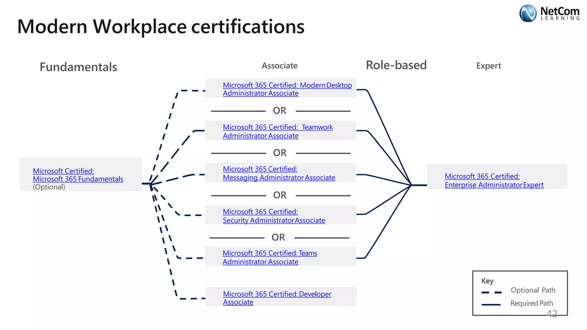 Modern Workplace certifications
Optional Path
Required Path
Fundamentals
Microsoft Certified:
Microsoft 365 Fundamentals
(Optional)
Role-basedAssociate
Microsoft 365 Certified: ModernDesktop
Administrator Associate
OR
Microsoft 365 Certified: Teamwork
Administrator Associate
OR
Microsoft 365 Certified:
Messaging Administrator Associate
OR
Microsoft 365 Certified:
Security AdministratorAssociate
OR
Microsoft 365 Certified:Teams
Administrator Associate
Microsoft 365 Certified:Developer
Associate
Expert
Microsoft 365 Certified:
Enterprise AdministratorExpert
42
 