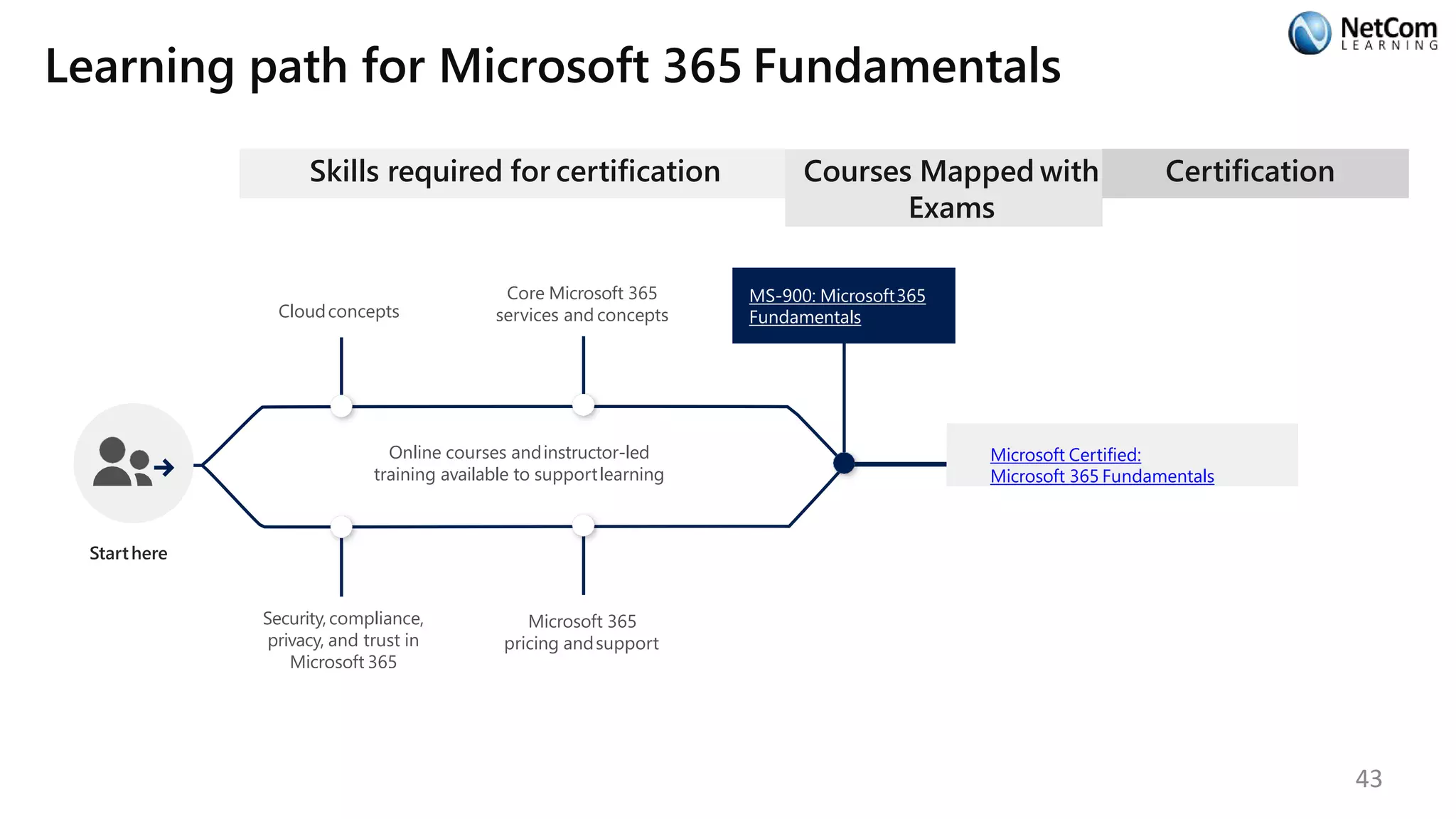 Learning path for Microsoft 365 Fundamentals
Skills required for certification
Starthere
Online courses andinstructor-led
training available to supportlearning
Cloudconcepts
Core Microsoft 365
services and concepts
Security,compliance,
privacy, and trust in
Microsoft 365
Microsoft 365
pricing andsupport
Courses Mapped with
Exams
MS-900: Microsoft365
Fundamentals
Certification
Microsoft Certified:
Microsoft 365 Fundamentals
43
 